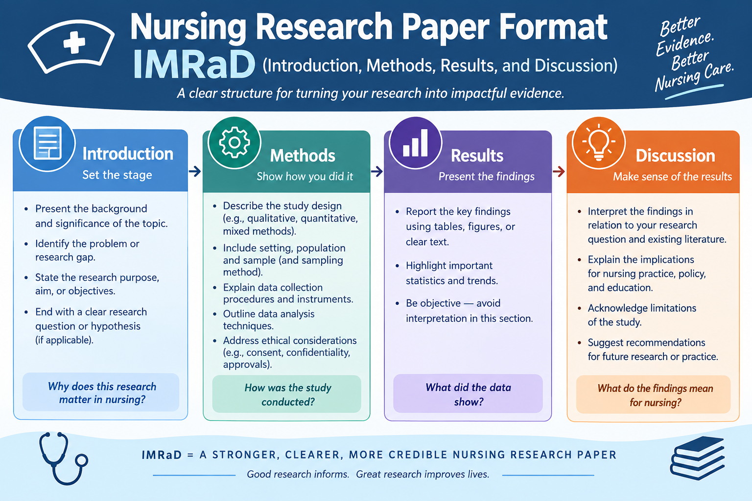IMRaD Nursing Research