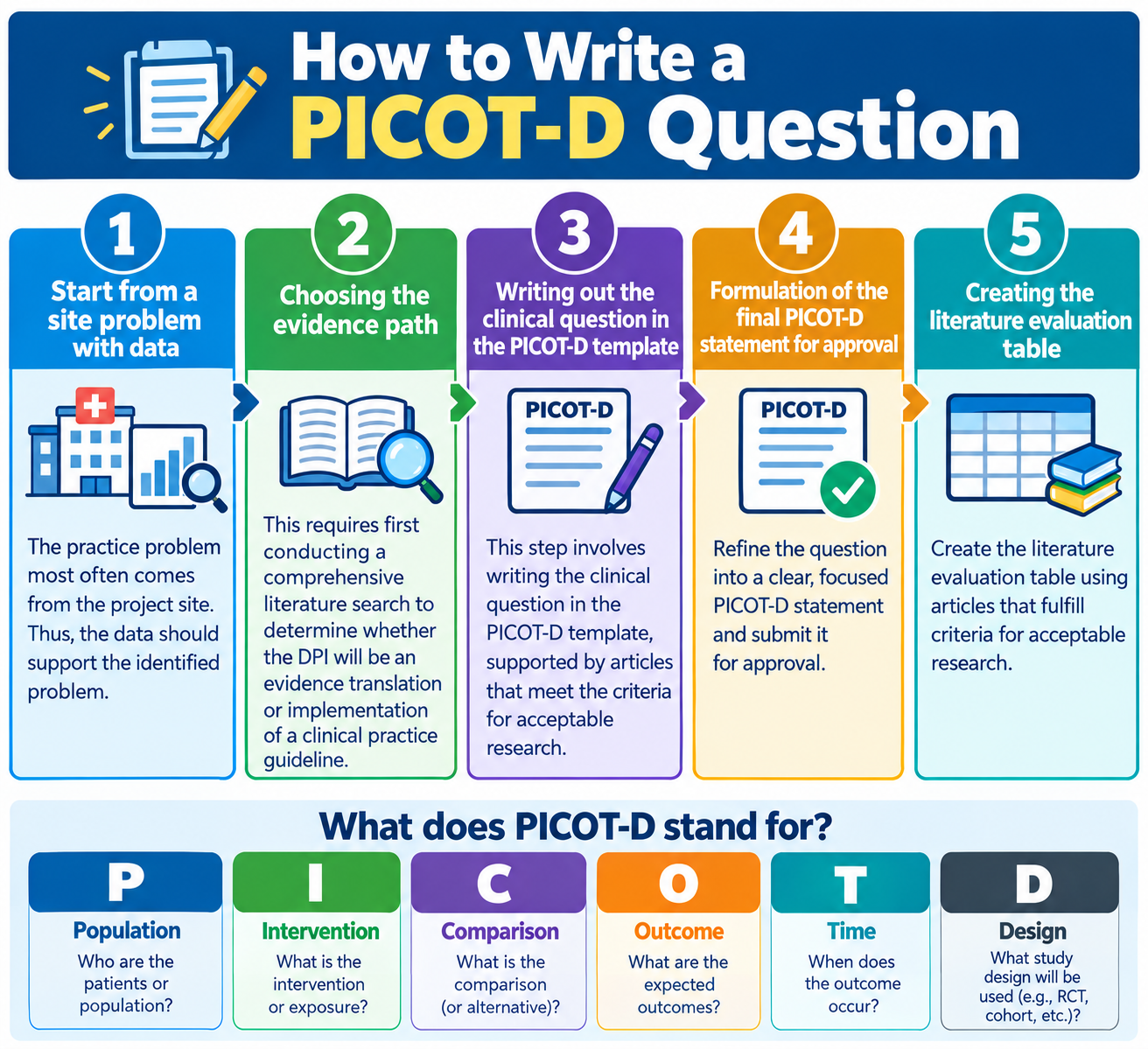 PICOT-D Question Writing Guide