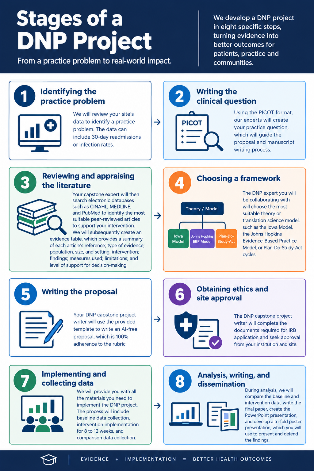 Eight Stages of a DNP Project